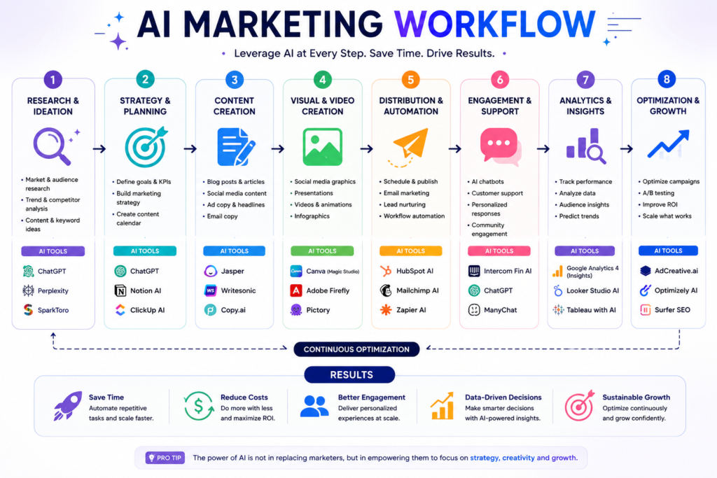 AI marketing workflow showing research, content creation, SEO, design, automation, publishing, and analytics using AI tools.